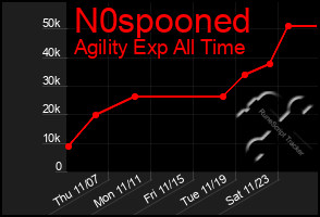 Total Graph of N0spooned