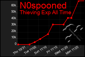 Total Graph of N0spooned