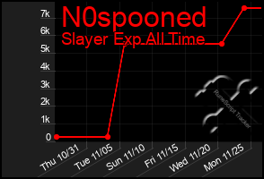 Total Graph of N0spooned