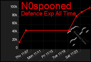 Total Graph of N0spooned