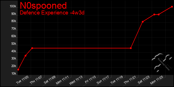 Last 31 Days Graph of N0spooned