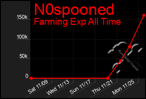 Total Graph of N0spooned