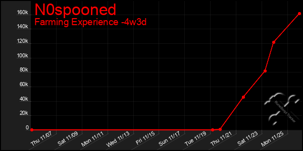 Last 31 Days Graph of N0spooned