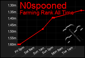 Total Graph of N0spooned