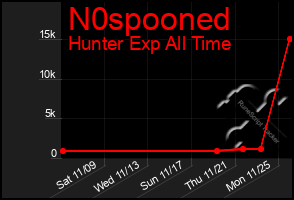 Total Graph of N0spooned