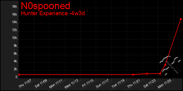 Last 31 Days Graph of N0spooned