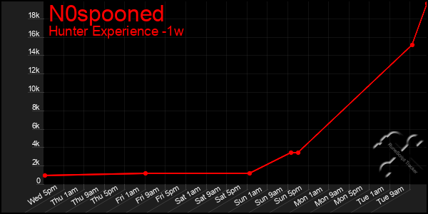 Last 7 Days Graph of N0spooned