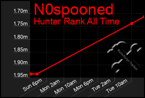 Total Graph of N0spooned