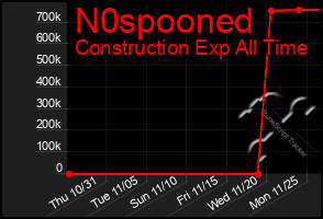 Total Graph of N0spooned