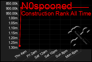 Total Graph of N0spooned