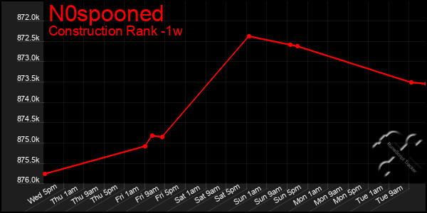 Last 7 Days Graph of N0spooned