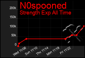 Total Graph of N0spooned