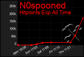 Total Graph of N0spooned