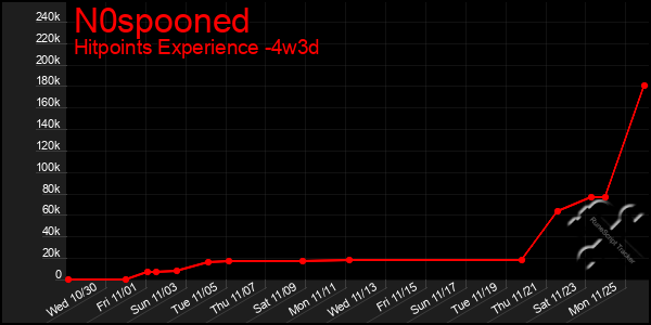 Last 31 Days Graph of N0spooned