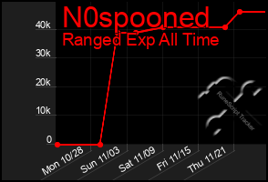 Total Graph of N0spooned