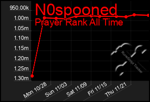 Total Graph of N0spooned