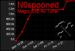 Total Graph of N0spooned