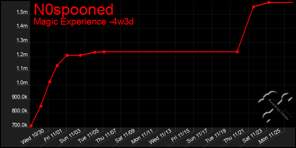 Last 31 Days Graph of N0spooned