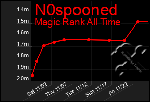 Total Graph of N0spooned