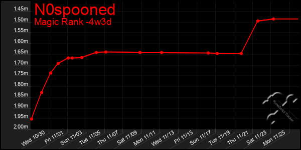 Last 31 Days Graph of N0spooned