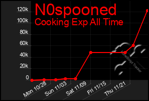 Total Graph of N0spooned