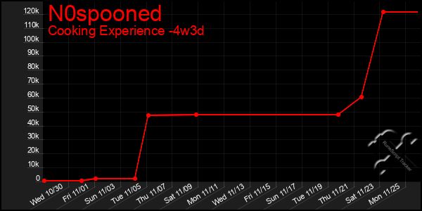 Last 31 Days Graph of N0spooned