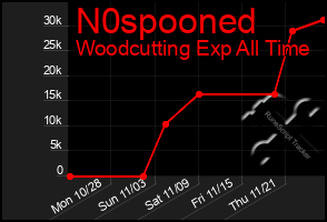 Total Graph of N0spooned