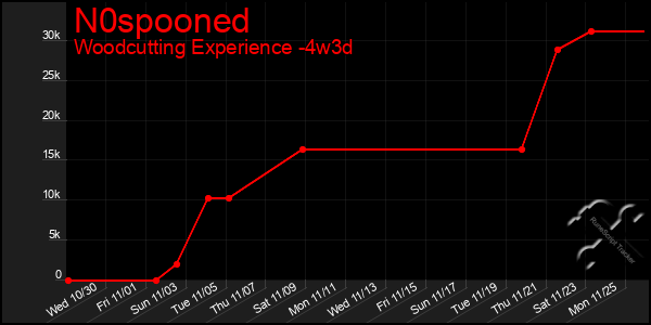 Last 31 Days Graph of N0spooned