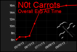 Total Graph of N0t Carrots