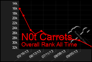 Total Graph of N0t Carrots