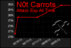 Total Graph of N0t Carrots