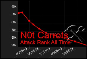 Total Graph of N0t Carrots