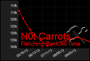 Total Graph of N0t Carrots
