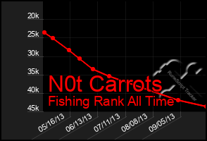 Total Graph of N0t Carrots