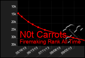 Total Graph of N0t Carrots
