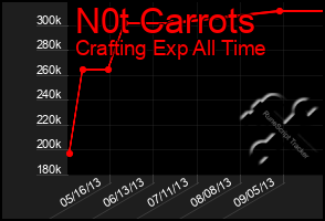 Total Graph of N0t Carrots