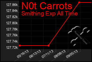 Total Graph of N0t Carrots