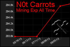 Total Graph of N0t Carrots