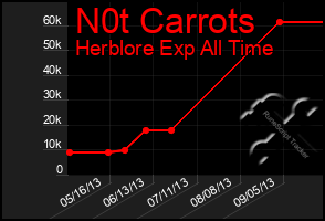 Total Graph of N0t Carrots