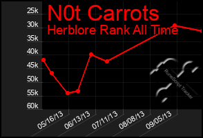 Total Graph of N0t Carrots