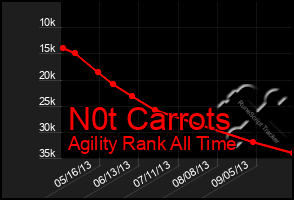 Total Graph of N0t Carrots