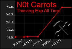 Total Graph of N0t Carrots