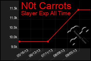 Total Graph of N0t Carrots
