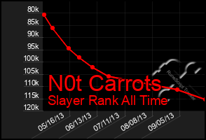 Total Graph of N0t Carrots