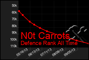 Total Graph of N0t Carrots