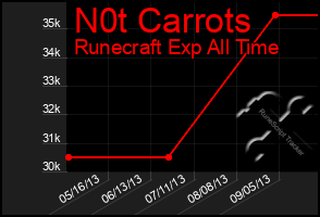 Total Graph of N0t Carrots