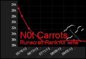 Total Graph of N0t Carrots