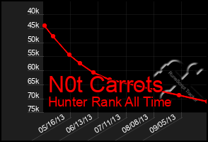 Total Graph of N0t Carrots