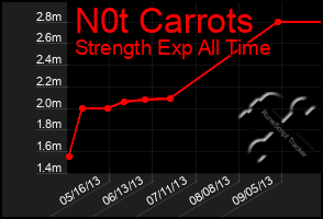 Total Graph of N0t Carrots