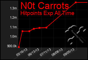 Total Graph of N0t Carrots
